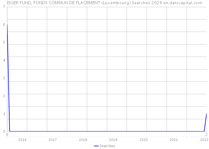 EIGER FUND, FONDS COMMUN DE PLACEMENT (Luxembourg) Searches 2024 