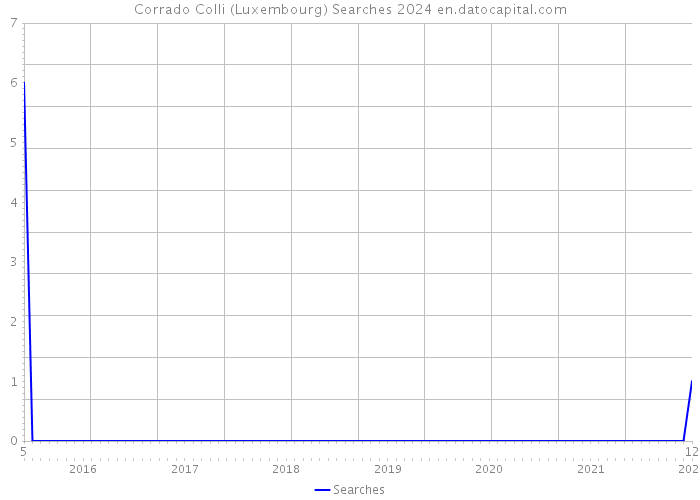 Corrado Colli (Luxembourg) Searches 2024 