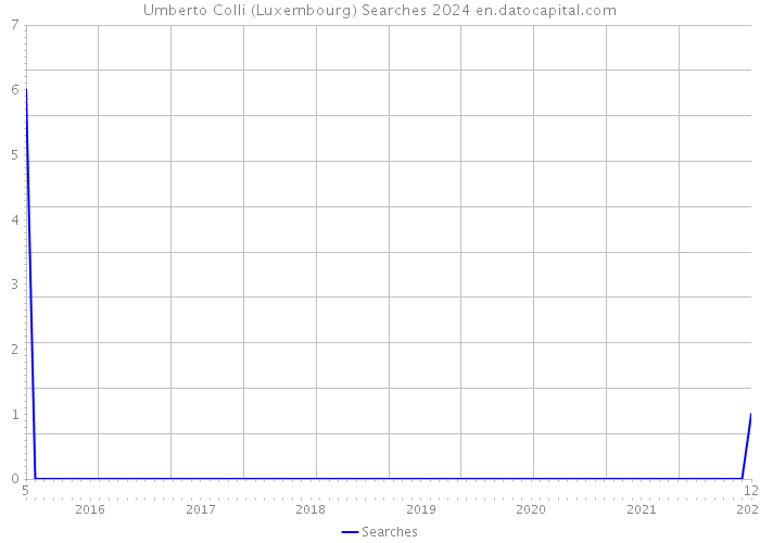 Umberto Colli (Luxembourg) Searches 2024 