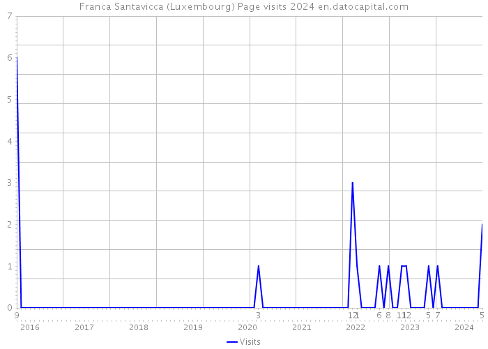 Franca Santavicca (Luxembourg) Page visits 2024 