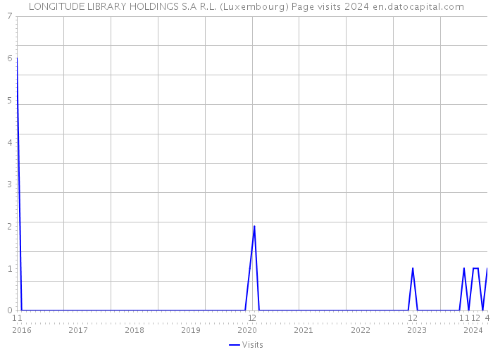 LONGITUDE LIBRARY HOLDINGS S.A R.L. (Luxembourg) Page visits 2024 