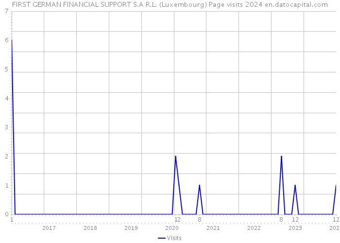 FIRST GERMAN FINANCIAL SUPPORT S.A R.L. (Luxembourg) Page visits 2024 
