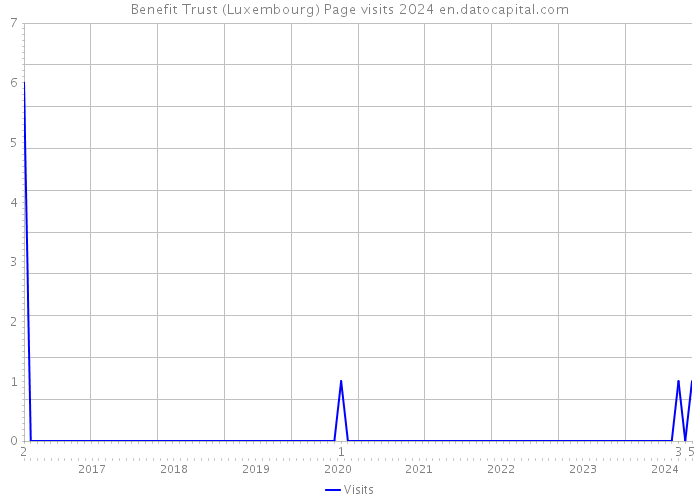 Benefit Trust (Luxembourg) Page visits 2024 