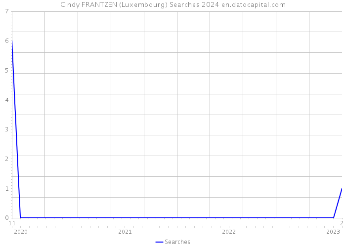 Cindy FRANTZEN (Luxembourg) Searches 2024 