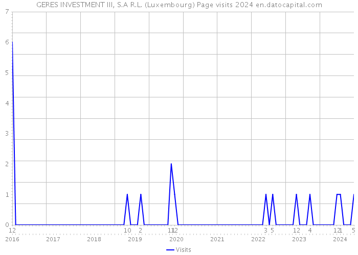 GERES INVESTMENT III, S.A R.L. (Luxembourg) Page visits 2024 