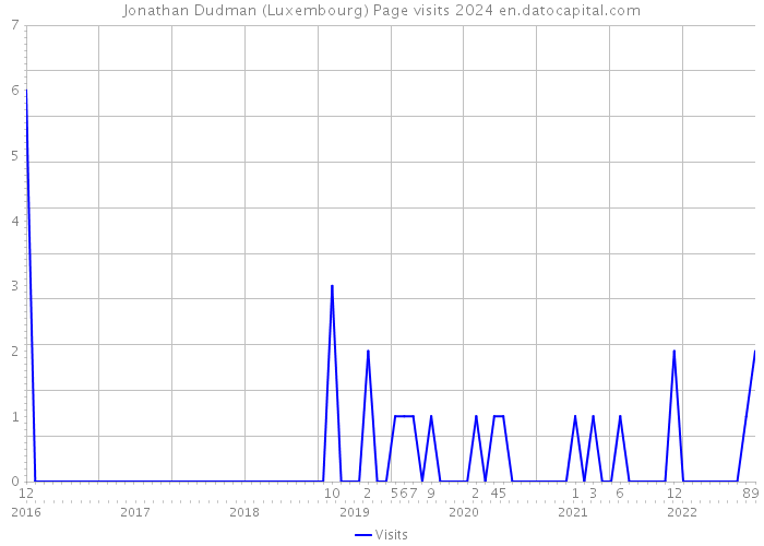 Jonathan Dudman (Luxembourg) Page visits 2024 