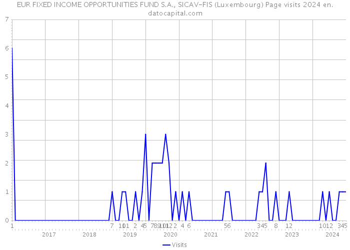 EUR FIXED INCOME OPPORTUNITIES FUND S.A., SICAV-FIS (Luxembourg) Page visits 2024 