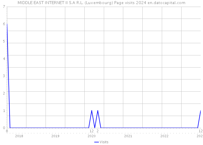 MIDDLE EAST INTERNET II S.A R.L. (Luxembourg) Page visits 2024 