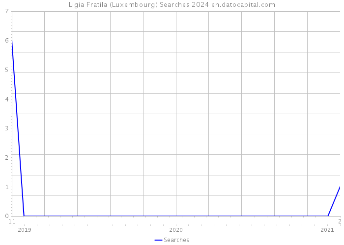 Ligia Fratila (Luxembourg) Searches 2024 