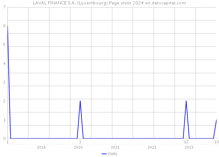 LAVAL FINANCE S.A. (Luxembourg) Page visits 2024 