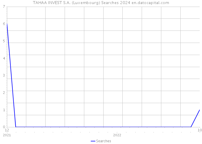 TAHAA INVEST S.A. (Luxembourg) Searches 2024 