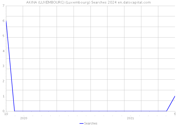 AKINA (LUXEMBOURG) (Luxembourg) Searches 2024 