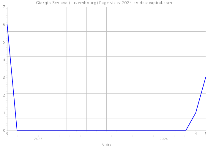 Giorgio Schiavo (Luxembourg) Page visits 2024 