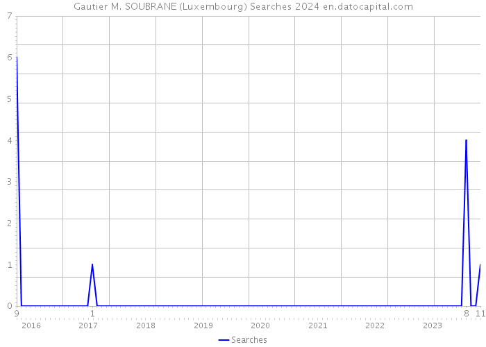 Gautier M. SOUBRANE (Luxembourg) Searches 2024 