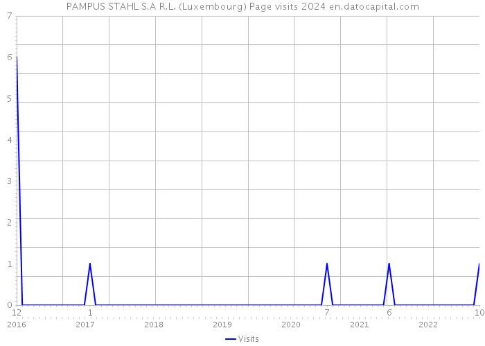 PAMPUS STAHL S.A R.L. (Luxembourg) Page visits 2024 