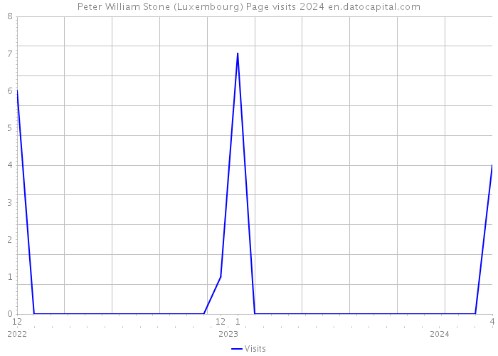 Peter William Stone (Luxembourg) Page visits 2024 