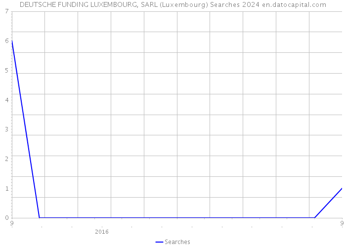 DEUTSCHE FUNDING LUXEMBOURG, SARL (Luxembourg) Searches 2024 