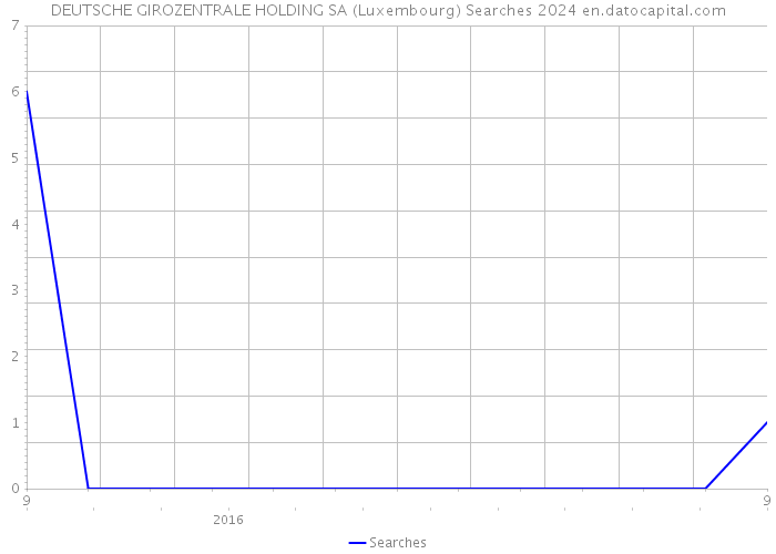 DEUTSCHE GIROZENTRALE HOLDING SA (Luxembourg) Searches 2024 