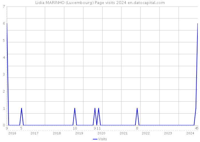 Lidia MARINHO (Luxembourg) Page visits 2024 