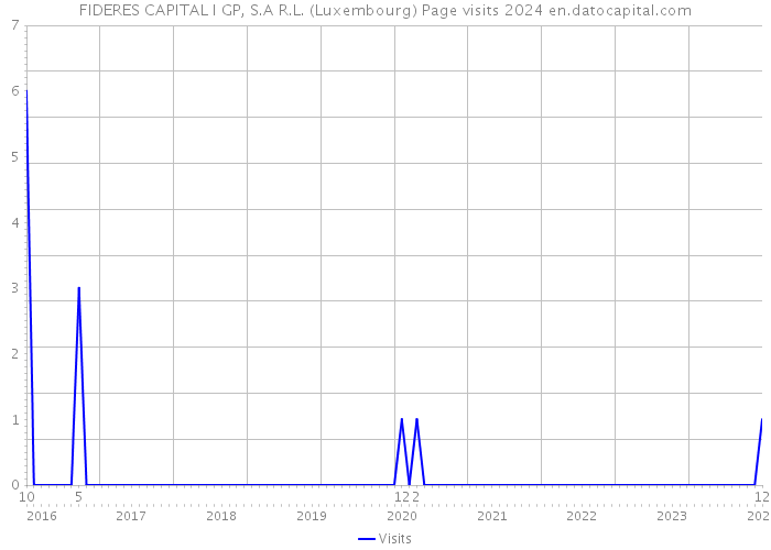 FIDERES CAPITAL I GP, S.A R.L. (Luxembourg) Page visits 2024 