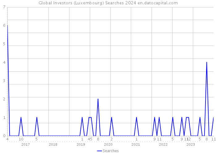 Global Investors (Luxembourg) Searches 2024 