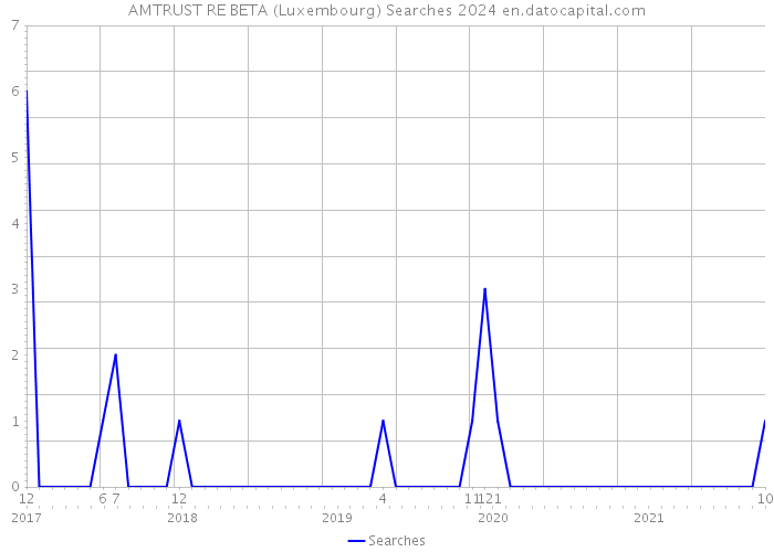 AMTRUST RE BETA (Luxembourg) Searches 2024 