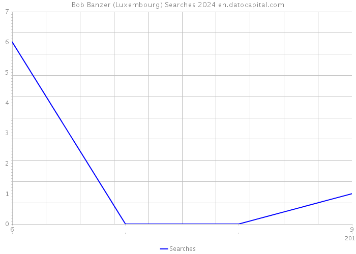 Bob Banzer (Luxembourg) Searches 2024 