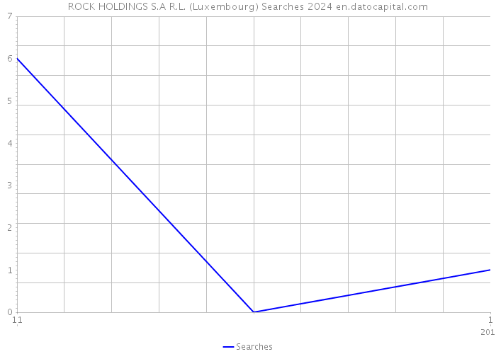 ROCK HOLDINGS S.A R.L. (Luxembourg) Searches 2024 
