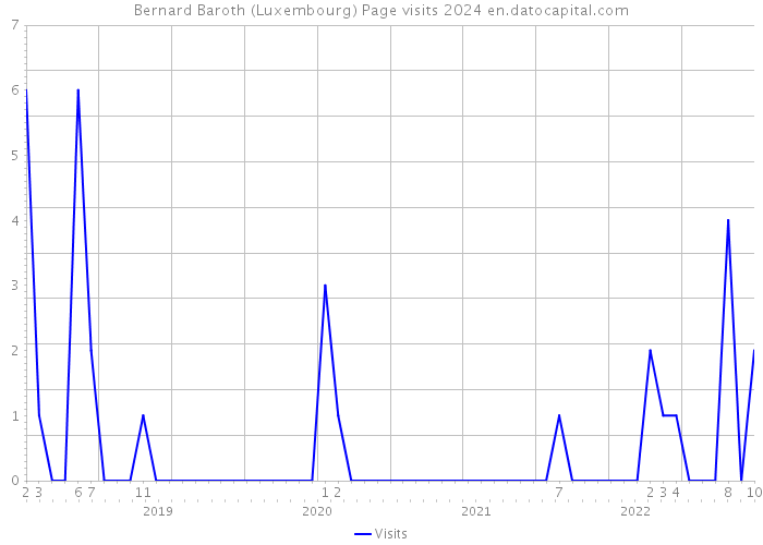 Bernard Baroth (Luxembourg) Page visits 2024 