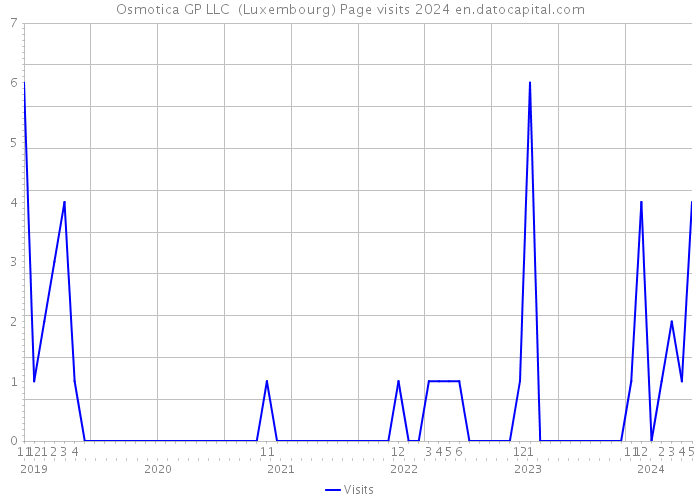 Osmotica GP LLC (Luxembourg) Page visits 2024 