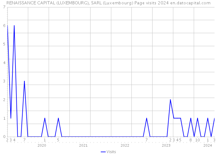 RENAISSANCE CAPITAL (LUXEMBOURG), SARL (Luxembourg) Page visits 2024 