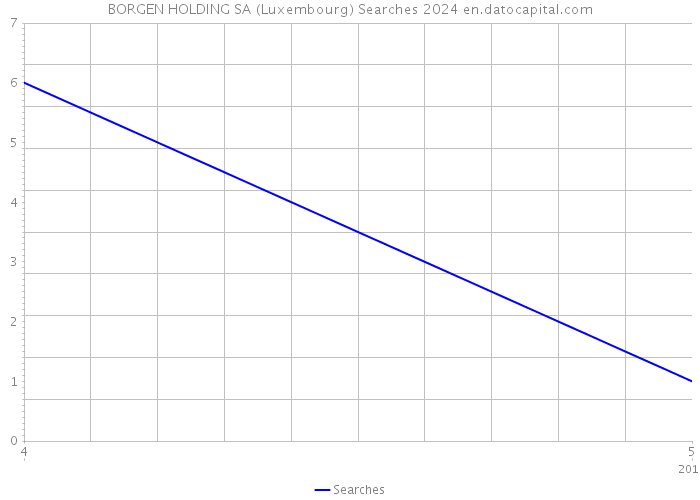 BORGEN HOLDING SA (Luxembourg) Searches 2024 