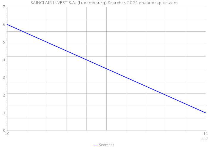 SAINCLAIR INVEST S.A. (Luxembourg) Searches 2024 