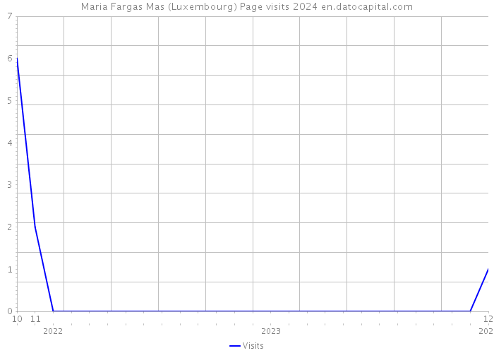 Maria Fargas Mas (Luxembourg) Page visits 2024 