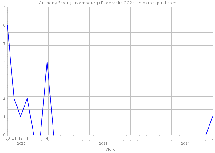 Anthony Scott (Luxembourg) Page visits 2024 