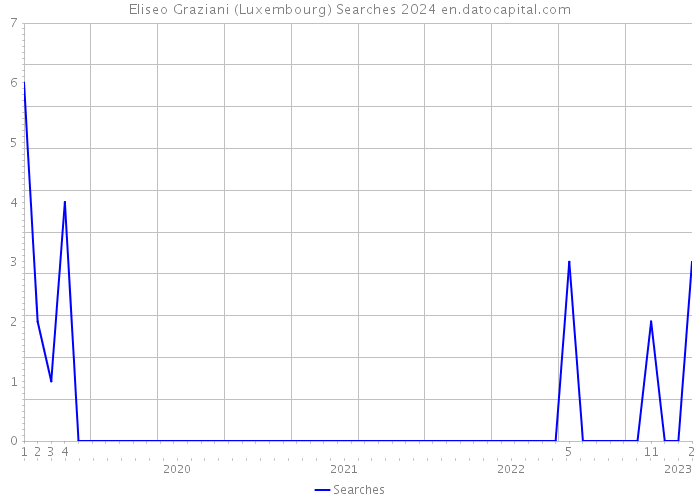 Eliseo Graziani (Luxembourg) Searches 2024 