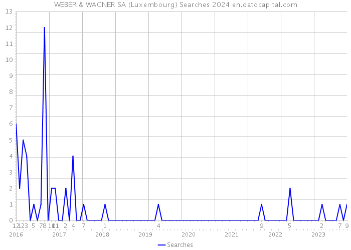WEBER & WAGNER SA (Luxembourg) Searches 2024 