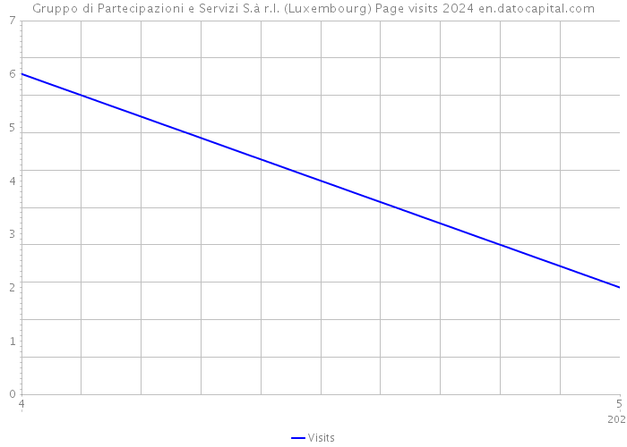 Gruppo di Partecipazioni e Servizi S.à r.l. (Luxembourg) Page visits 2024 