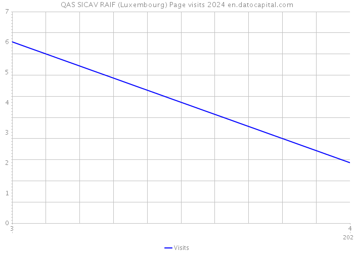 QAS SICAV RAIF (Luxembourg) Page visits 2024 