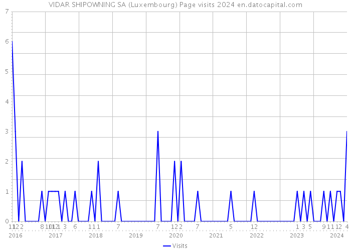 VIDAR SHIPOWNING SA (Luxembourg) Page visits 2024 