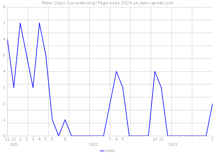 Peter Claus (Luxembourg) Page visits 2024 
