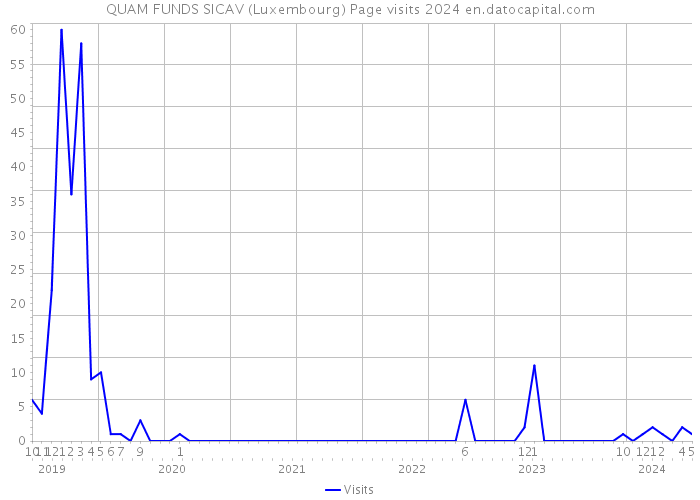 QUAM FUNDS SICAV (Luxembourg) Page visits 2024 