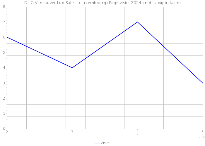 D-IG Vancouver Lux S.à r.l. (Luxembourg) Page visits 2024 