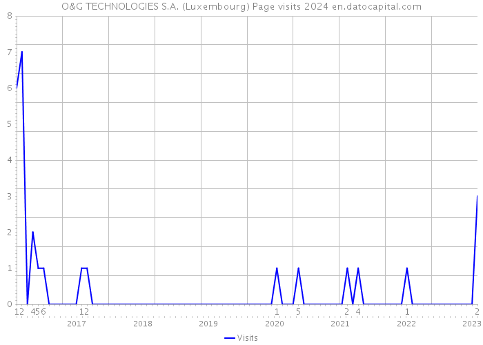 O&G TECHNOLOGIES S.A. (Luxembourg) Page visits 2024 