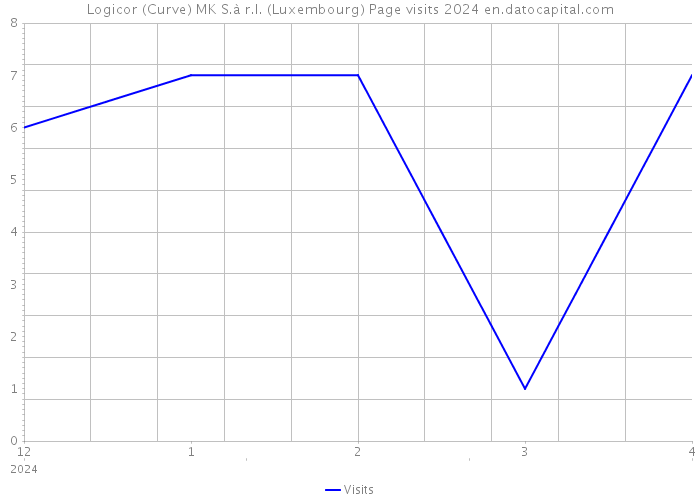 Logicor (Curve) MK S.à r.l. (Luxembourg) Page visits 2024 