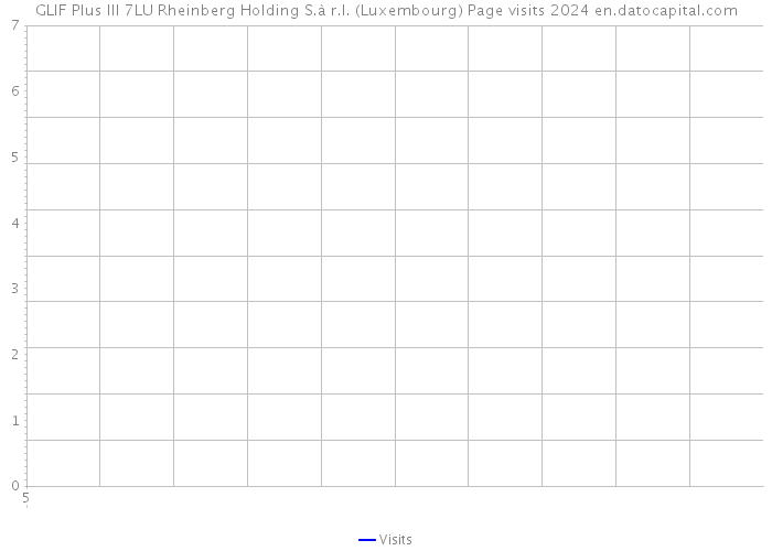 GLIF Plus III 7LU Rheinberg Holding S.à r.l. (Luxembourg) Page visits 2024 