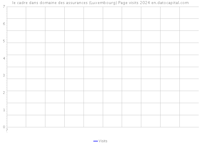 le cadre dans domaine des assurances (Luxembourg) Page visits 2024 