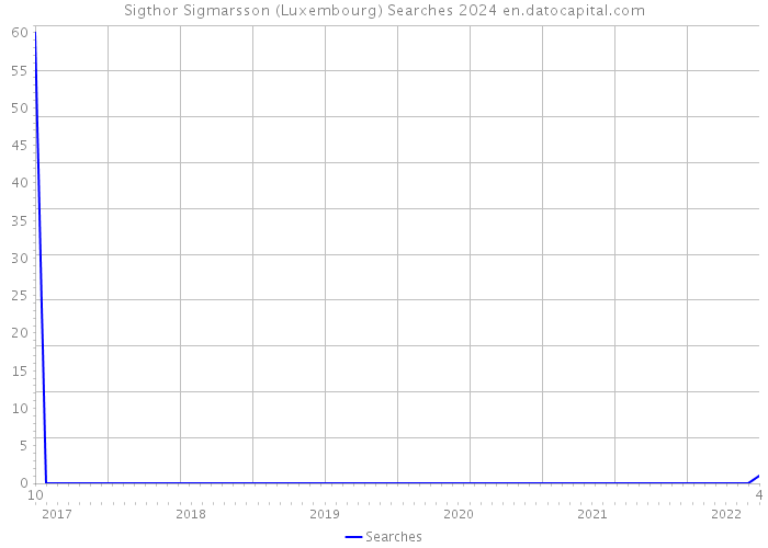 Sigthor Sigmarsson (Luxembourg) Searches 2024 