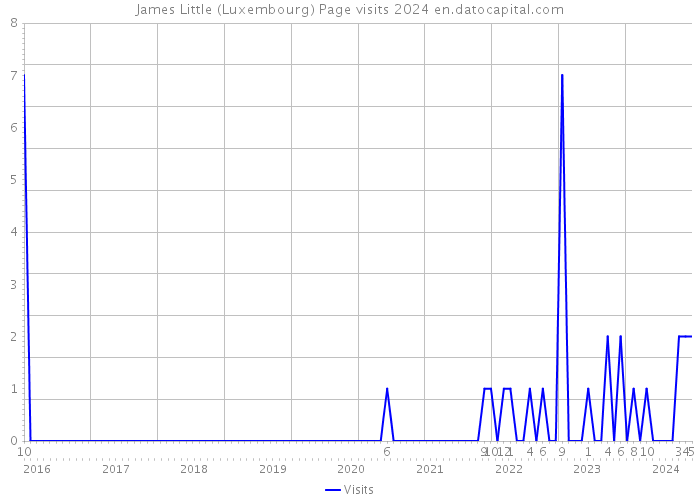 James Little (Luxembourg) Page visits 2024 