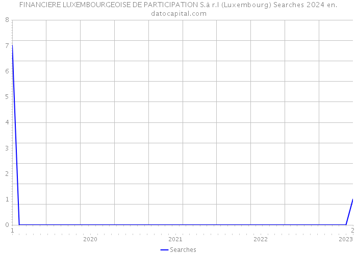 FINANCIERE LUXEMBOURGEOISE DE PARTICIPATION S.à r.l (Luxembourg) Searches 2024 